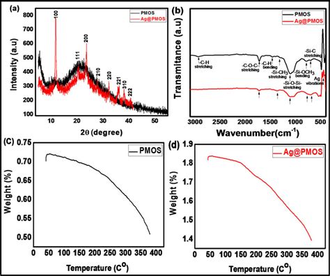 A Xrd Pattern B Ftir Spectra And C And D Tga Curves Of Pmos