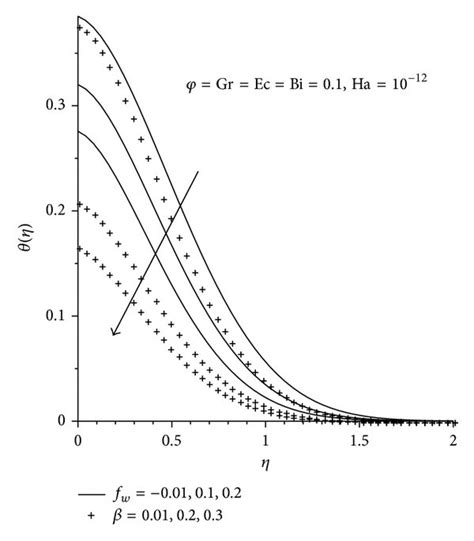 Temperature Profiles With Increasing β Gr And Fw Download Scientific Diagram