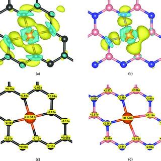 Charge Density Difference CDD A B And Bader Charge C D For Cu