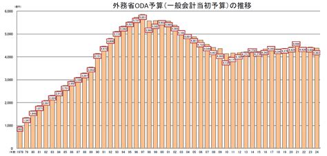 （oda） Oda予算 ｜ 外務省