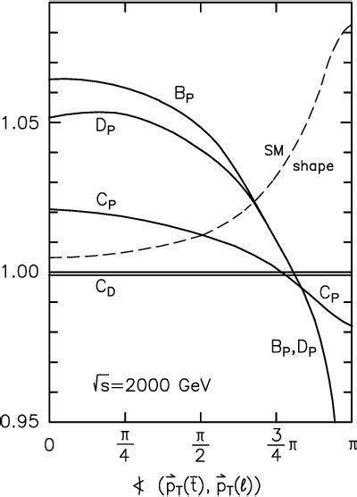 Figure From New Interactions In Top Quark Production And Decay At The