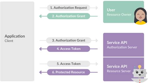 ¿qué Es Oauth Y Para Qué Sirve Segu Info Ciberseguridad Desde 2000