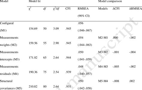 Test Of Measurement Invariance In Tipi B By Gender Download Scientific Diagram