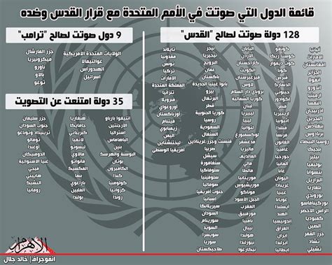 قائمة الدول التى صوتت فى الأمم المتحدة لصالح فلسطين ولصالح اسرائيل