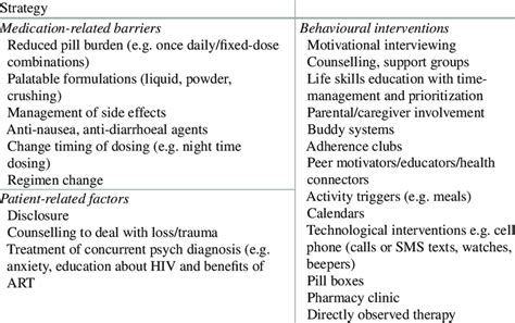 Mechanisms to address adherence in HIV-positive adolescents | Download ...