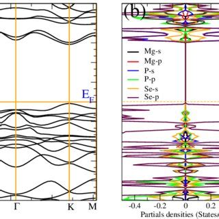 A Band Structure And B Partial Electronic Dos Of The Mgpse