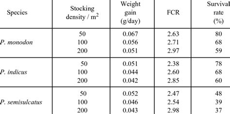 Weight Gain Feed Conversion Ratio Fcr And Survival Rates Of The