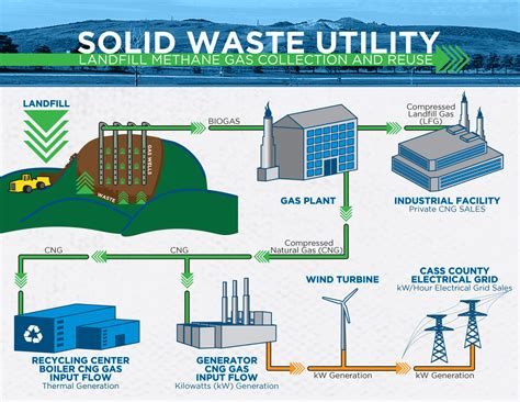 The City of Fargo - Landfill Gas Renewable Energy