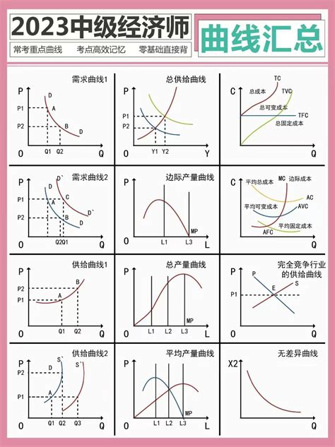 每年必考！23中级经济师各种曲线的总结记忆背完多拿20分 知乎