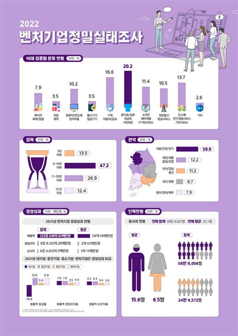 지난해 벤처 매출·고용 모두 증가민간주도 제도 개편으로 질적 성장 전자신문