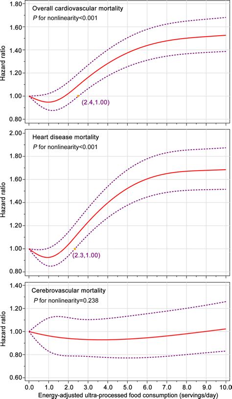 Nonlinear Dose Response Analyses On Energy Adjusted Ultra Processed Download Scientific Diagram