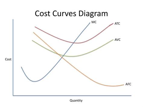 Average Total Cost Curve Graph