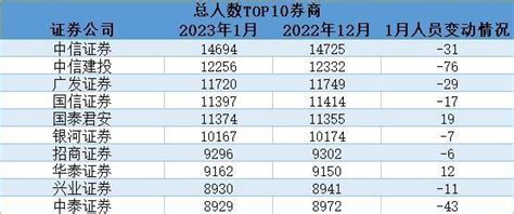 证券从业人员月报（2023年1月）：总人数连续2月下滑，“千人投顾俱乐部”扩容至20家 腾讯新闻