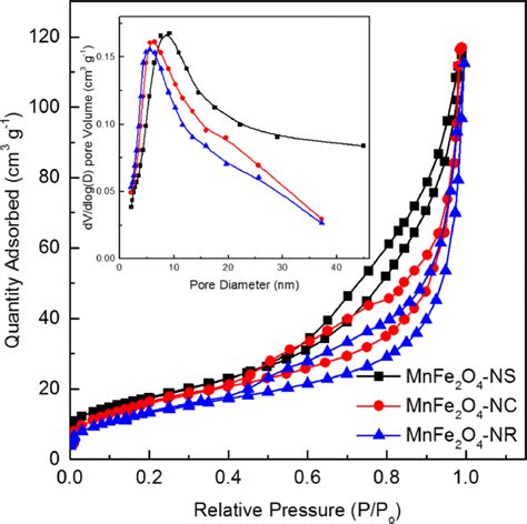 N2 Adsorption Desorption Isotherms And Pore Size Distribution Insert