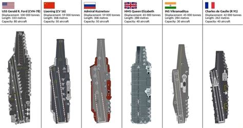 Il USS Gerald R Ford CVN 78 Liaoning CV 16 Admiral Kuznetsov HMS