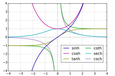 三角関数と双曲線関数の関係性 てくわん