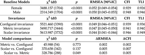 The Goodness Of Fit Indices For Multigroup Invariance By Sex Download Scientific Diagram