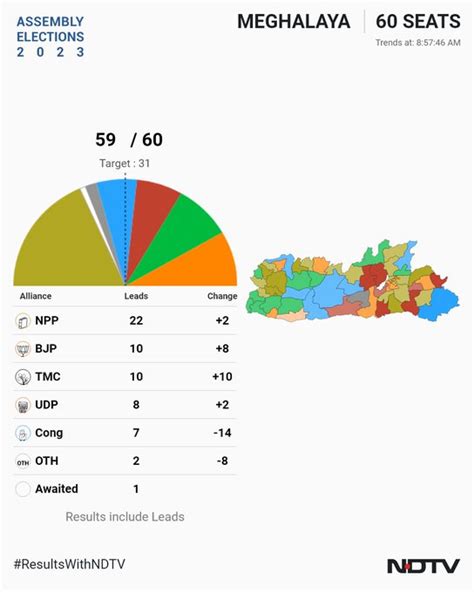 Election Results 2023 Tripura Nagaland Meghalaya Highlights BJP