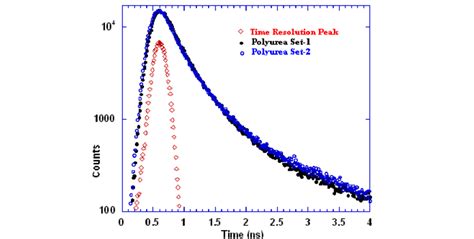 Positron Lifetime Spectra For Two Sets Of Aliphatic Polyurea Prepared