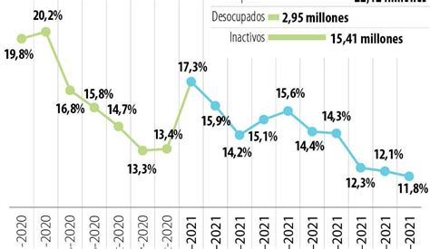 Con 2 95 millones de personas desocupadas el desempleo llegó a 11 8 en