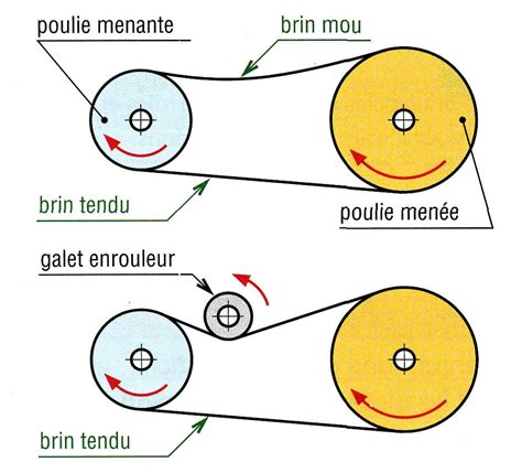 Transmissions Par Poulies Et Courroies Sciences Et Technologies