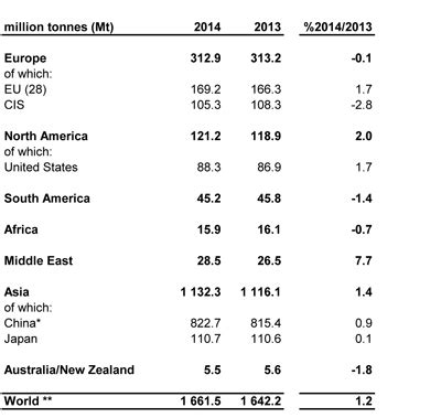 La Producci N Mundial De Acero Bruto Aumenta Un En