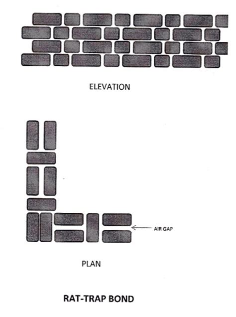 Rat Trap Bond | Construction of Rat Trap Bond | Advantages ...