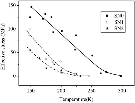 Dependence Of Activation Volume On Temperature And Ni Content Fig 7