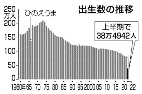 上半期出生数、40万人割れ 人口統計 コロナ不安で妊娠控えか 行政・社会 佐賀県のニュース 佐賀新聞