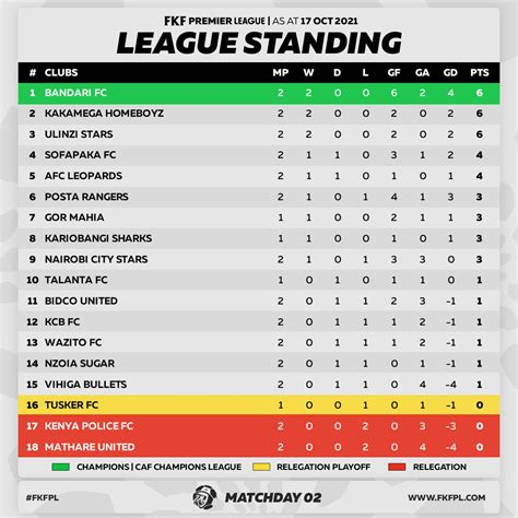 2022 Premier League Table