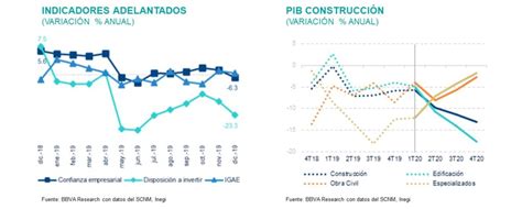 El Pib De La Construcci N En M Xico Cay En Y Caer M S De