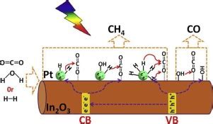 Selective Photocatalytic CO2 Reduction To CH4 Over Pt In2O3