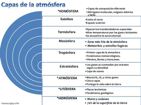 Capas De La Atmósfera