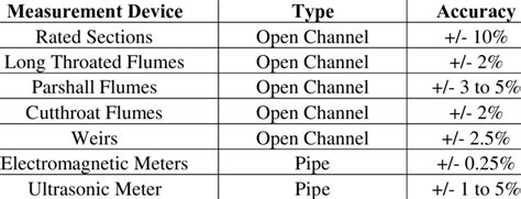 Flow Measurement Devices and Specified Design Accuracies | Download Table