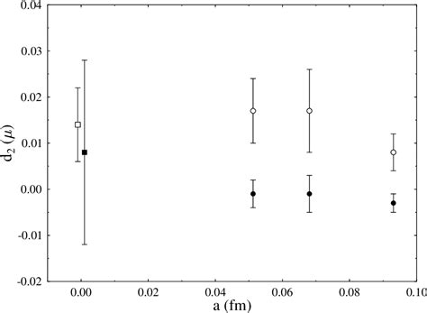 Figure From A Lattice Calculation Of The Nucleon S Spin Dependent