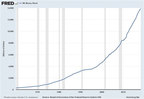 EconomicGreenfield: Money Supply Charts Through February 2018