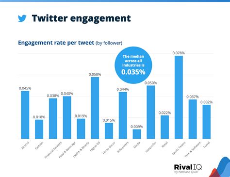 Social Media Industry Benchmark Report Rival Iq