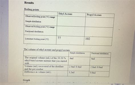 Solved Results Boiling points Ethyl Acetate Propyl Acetate | Chegg.com