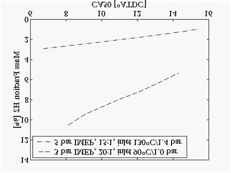 Mass Fraction Of Hydrogen Used To Alter Combustion Timing At Two