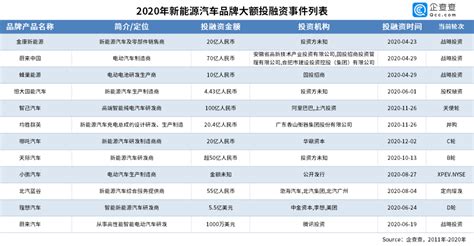 年融资额首破千亿元 新能源车产业渐成引爆资本市场热门概念搜狐汽车搜狐网