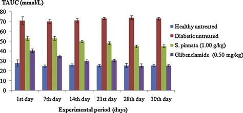 Effect Of Aqueous Bark Extract Of Spondias Pinnata On Total Area Under