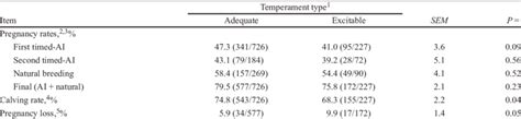 Reproductive Performance Of Nelore Bos Indicus Beef Cows According To