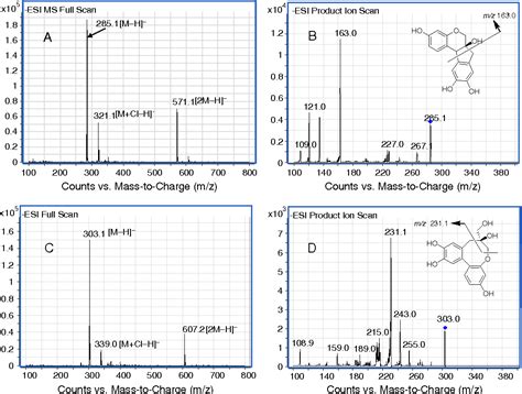 Figure From A Validated Lc Ms Ms Method For Rapid Determination Of