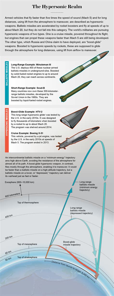 The Physics and Hype of Hypersonic Weapons - Scientific American