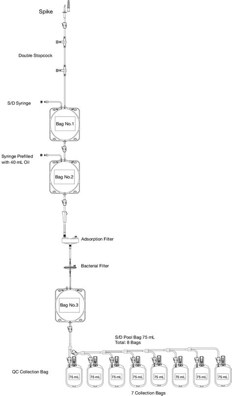 Drawing of the S/D Processing System for cryoprecipitate showing the... | Download Scientific ...