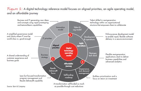 Rebooting It What Separates Digital Leaders From The Rest Bain And Company