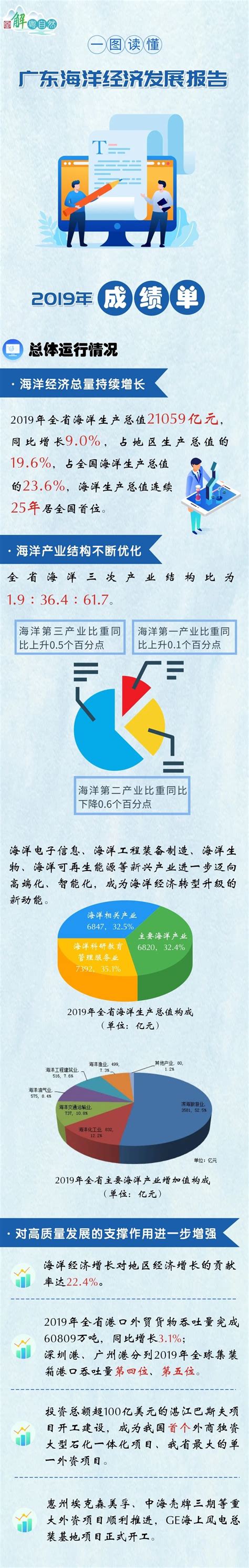 一图读懂2019广东海洋经济发展报告 广东省人民政府门户网站