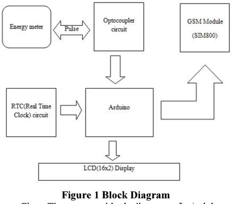 Smart Energy Meter Using Arduino And Gsm Semantic Scholar