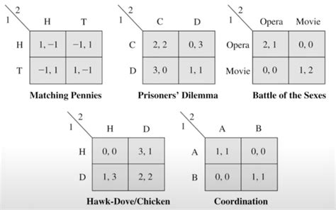 Game Theory 2 – chap07. Nash Equilibrium & Location Game