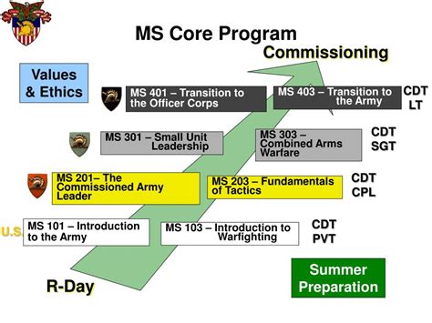 Ppt Ms 203 Fundamentals Of Tactics Course Overview Powerpoint